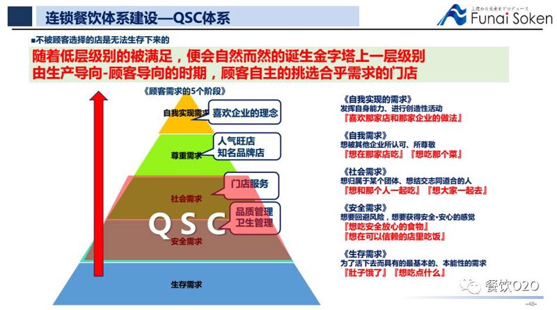 连锁餐厅运营